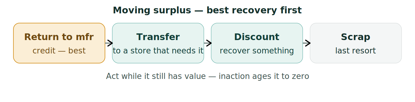 Figure 1: Moving surplus stock, best option first