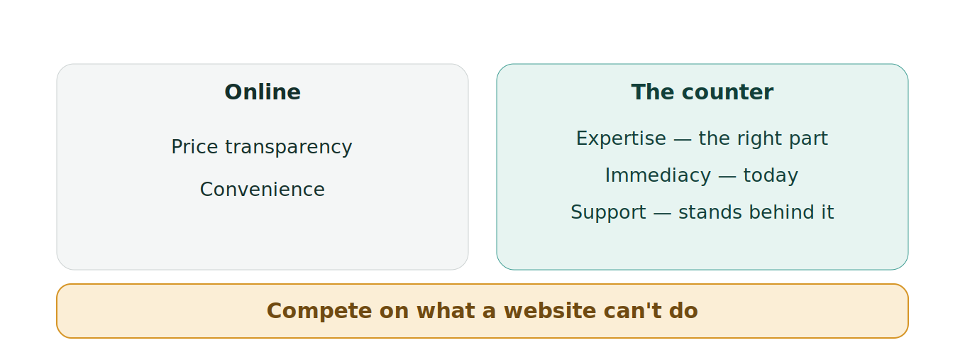 Figure 1: Online versus the parts counter
