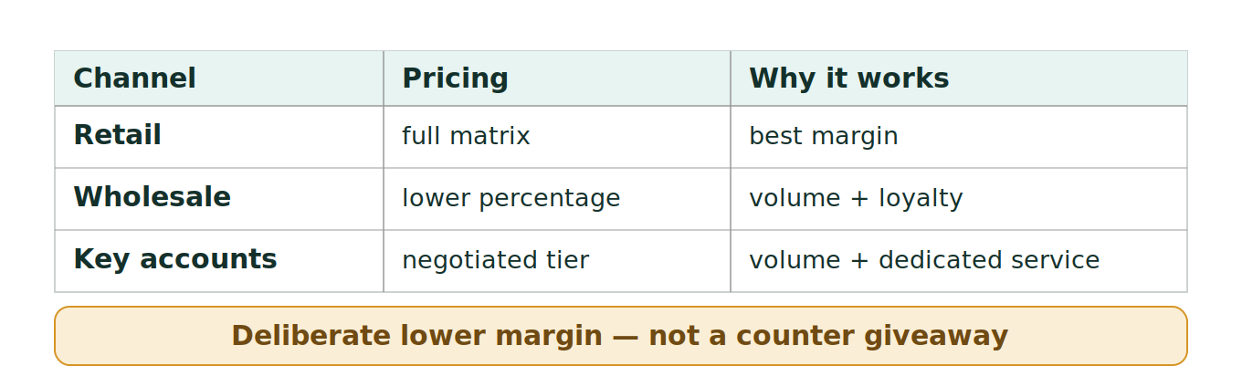 Figure 1: Parts sales channels