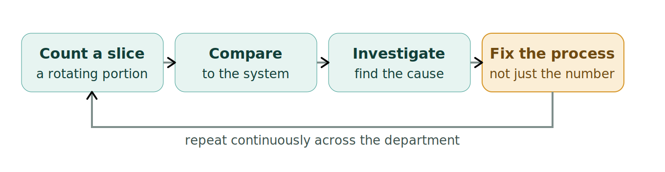 Figure 1: The cycle-count loop