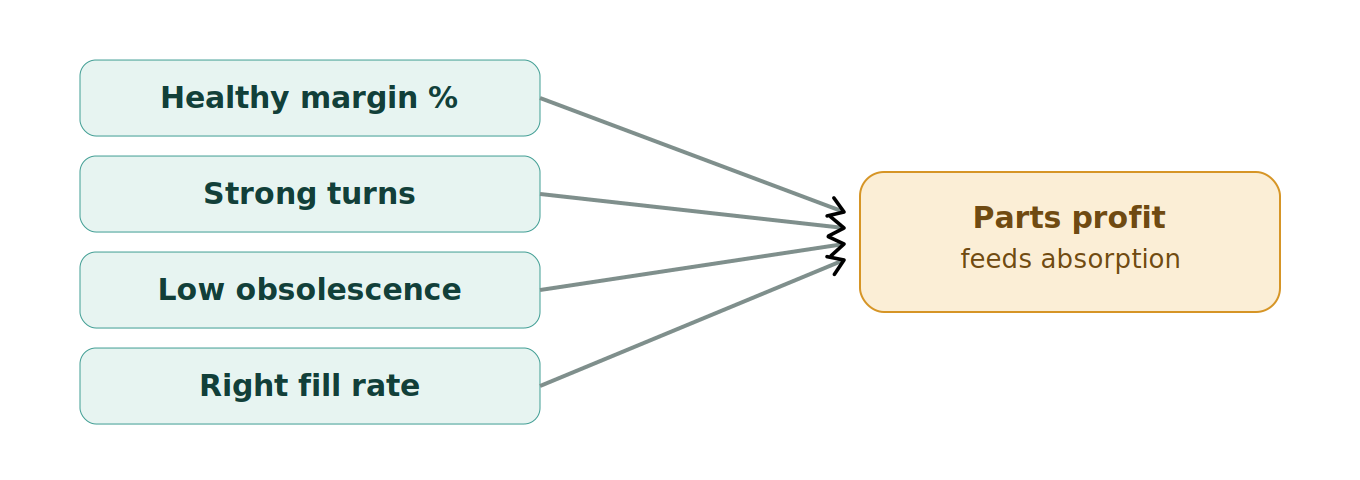 Figure 1: What drives parts profit