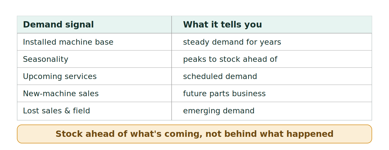 Figure 1: Signals that predict parts demand