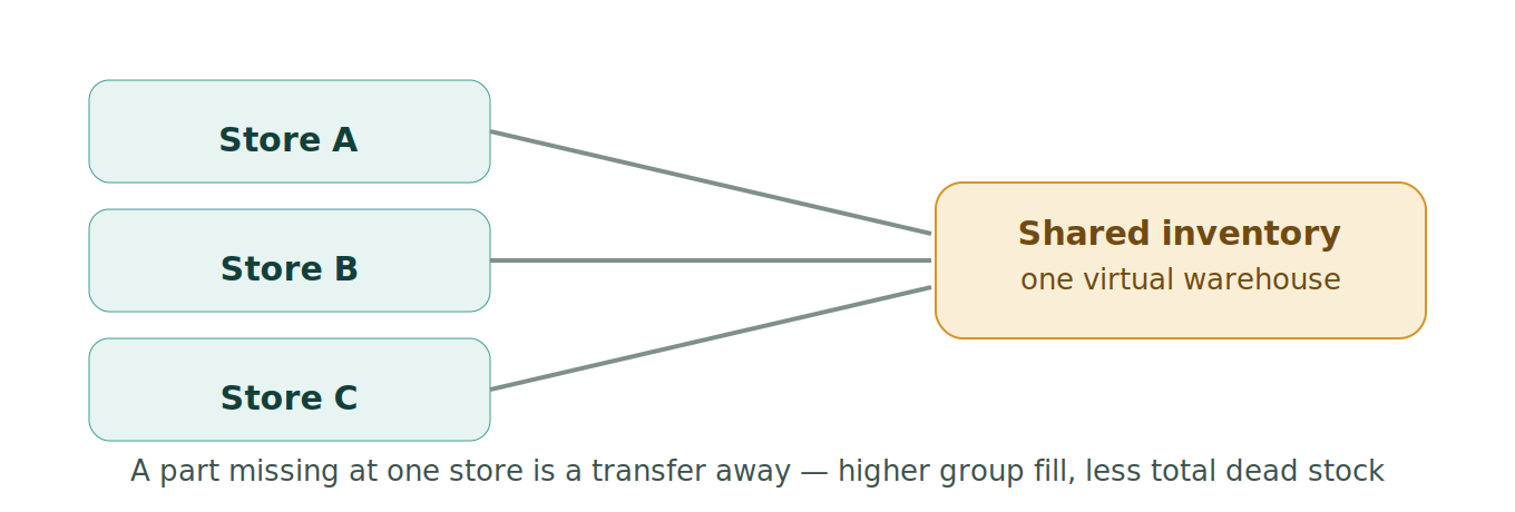 Figure 1: A dealer group as one virtual warehouse