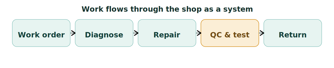 Figure 1: How work flows through the shop