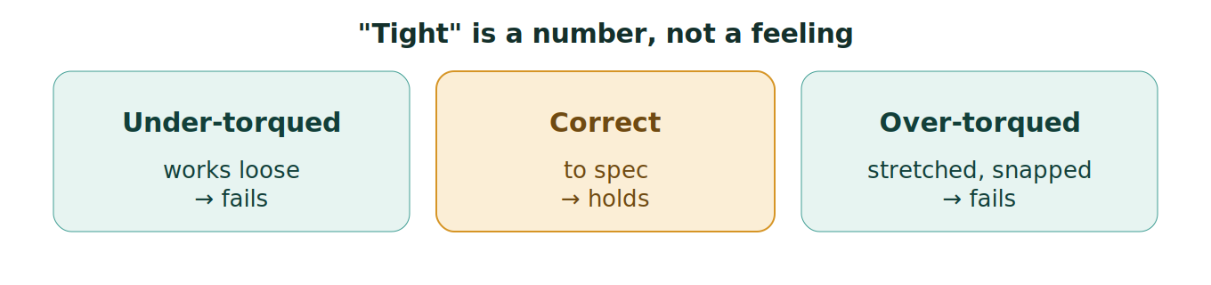 Figure 1: Torque is a specification, not a feeling