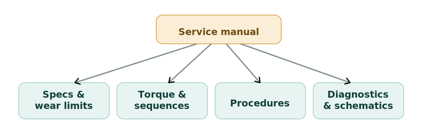 Figure 1: What the service manual provides