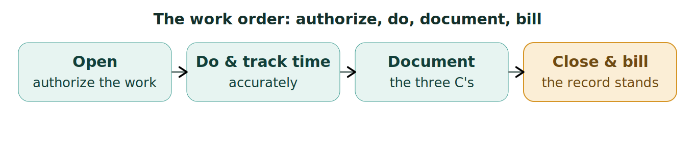 Figure 1: The work-order flow