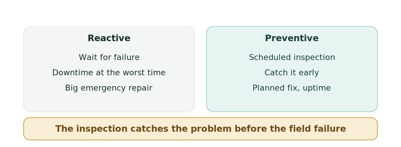 Figure 1: Reactive versus preventive maintenance