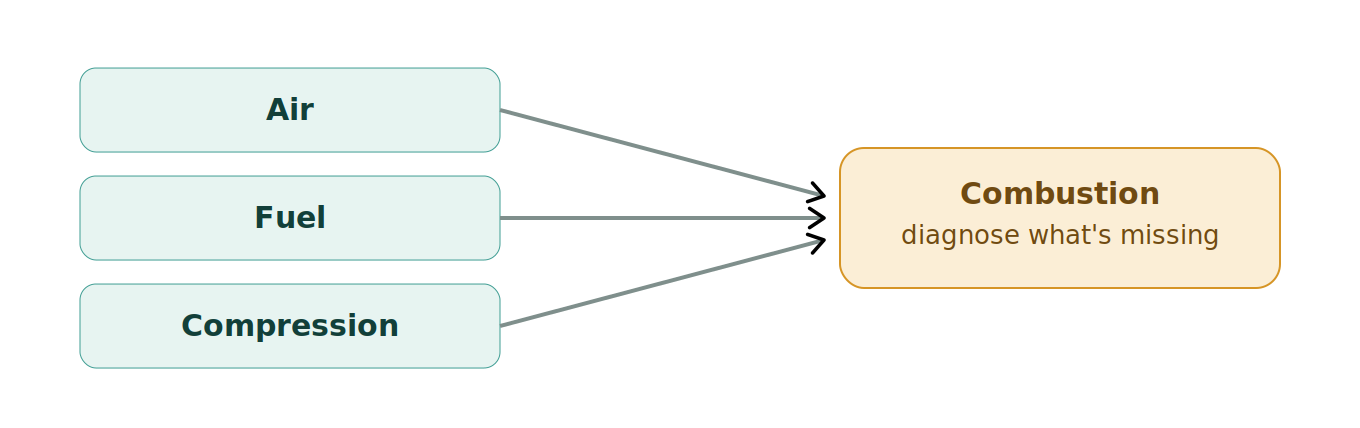 Figure 1: A diesel needs air, fuel, and compression